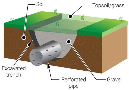 French Drain Installation | Get Your Free Quote Now